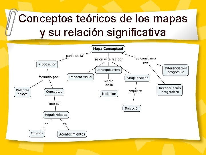 Conceptos teóricos de los mapas y su relación significativa 