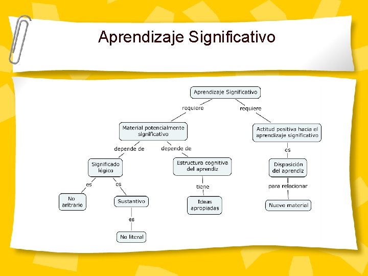 Aprendizaje Significativo 