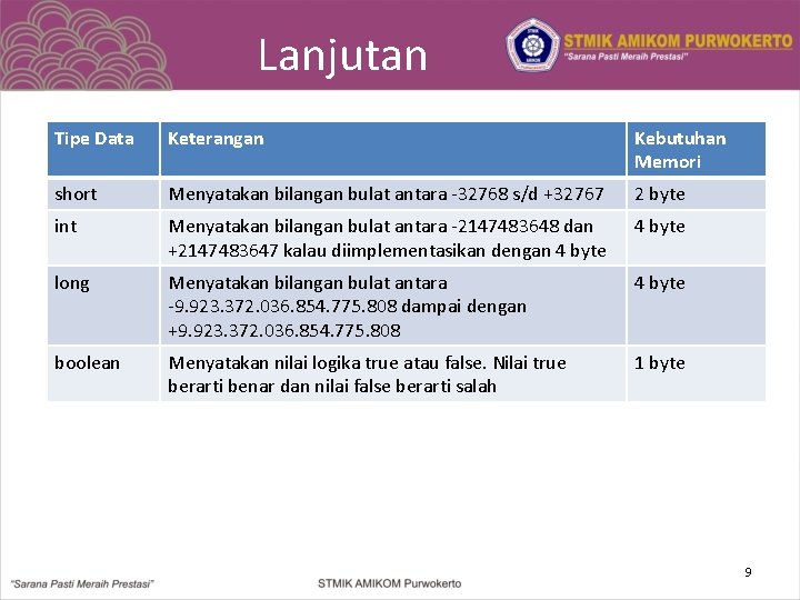 Lanjutan Tipe Data Keterangan Kebutuhan Memori short Menyatakan bilangan bulat antara -32768 s/d +32767