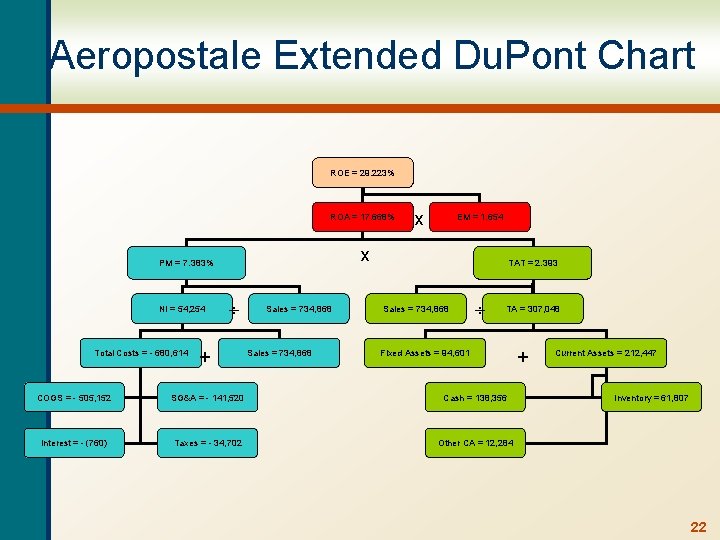 Aeropostale Extended Du. Pont Chart ROE = 29. 223% ROA = 17. 668% Total