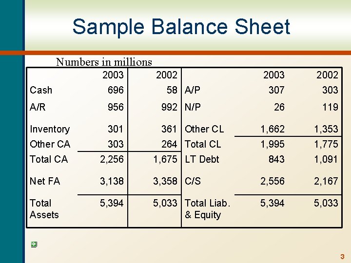 Sample Balance Sheet Numbers in millions 2003 2002 Cash 696 58 A/P 307 303