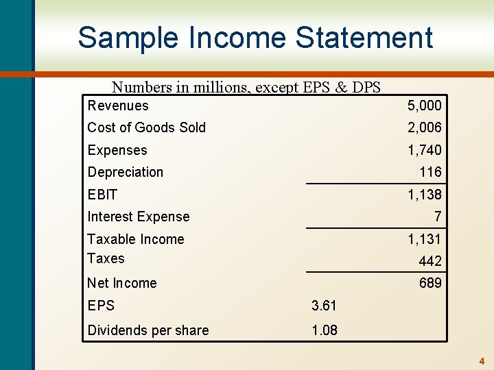 Sample Income Statement Numbers in millions, except EPS & DPS Revenues 5, 000 Cost