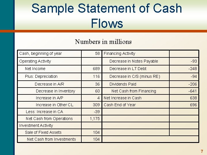 Sample Statement of Cash Flows Numbers in millions Cash, beginning of year 58 Operating