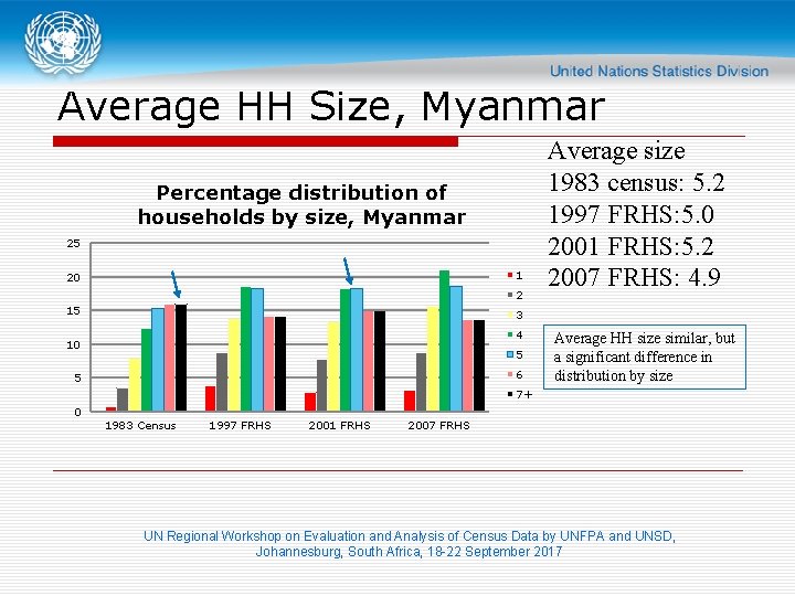 Average HH Size, Myanmar Percentage distribution of households by size, Myanmar 25 1 20