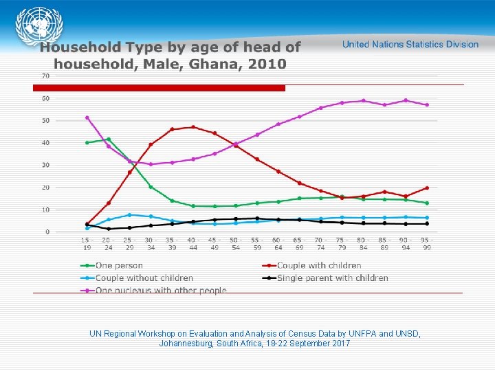 UN Regional Workshop on Evaluation and Analysis of Census Data by UNFPA and UNSD,