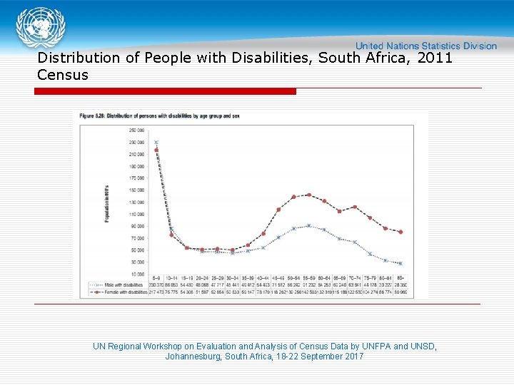 Distribution of People with Disabilities, South Africa, 2011 Census UN Regional Workshop on Evaluation