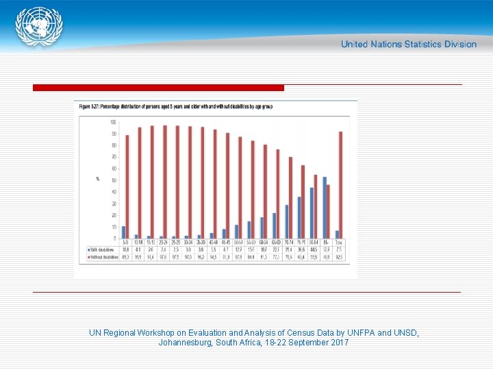 UN Regional Workshop on Evaluation and Analysis of Census Data by UNFPA and UNSD,