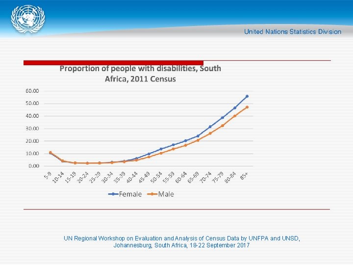 UN Regional Workshop on Evaluation and Analysis of Census Data by UNFPA and UNSD,