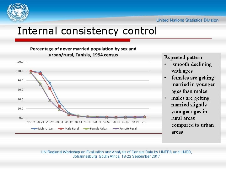 Internal consistency control Expected pattern • smooth declining with ages • females are getting