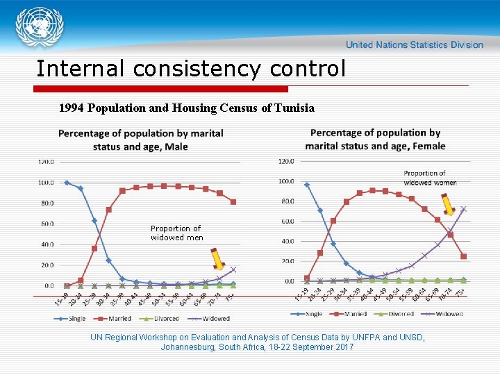 Internal consistency control 1994 Population and Housing Census of Tunisia Proportion of widowed men