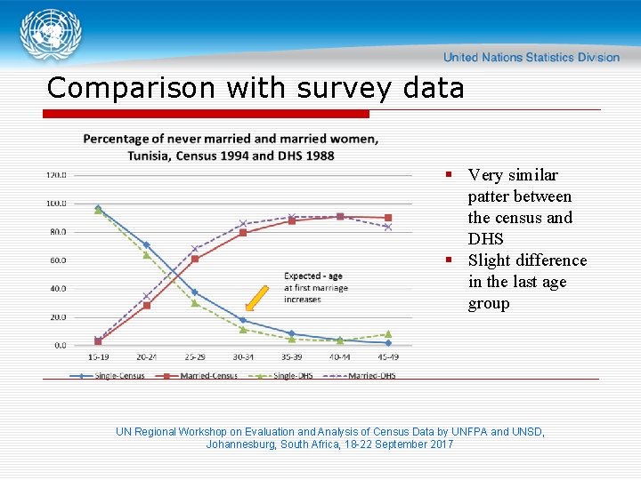 Comparison with survey data § Very similar patter between the census and DHS §