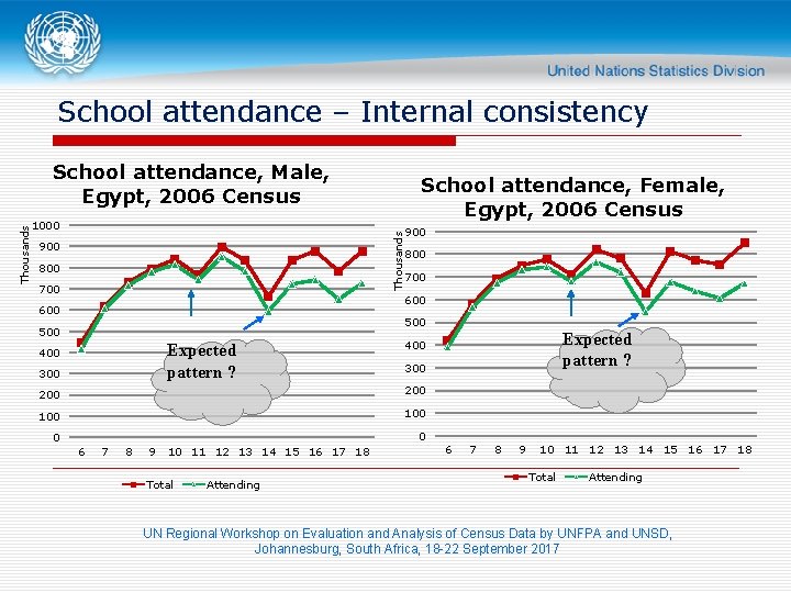 School attendance – Internal consistency 1000 School attendance, Female, Egypt, 2006 Census Thousands School