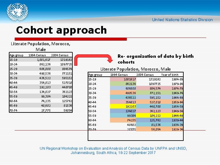 Cohort approach Literate Population, Morocco, Male Age group 15 -19 20 -24 25 -29