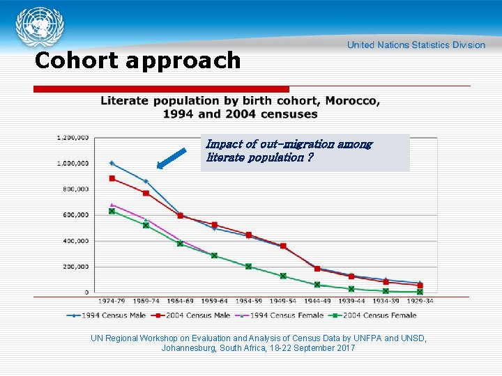 Cohort approach Impact of out-migration among literate population ? UN Regional Workshop on Evaluation