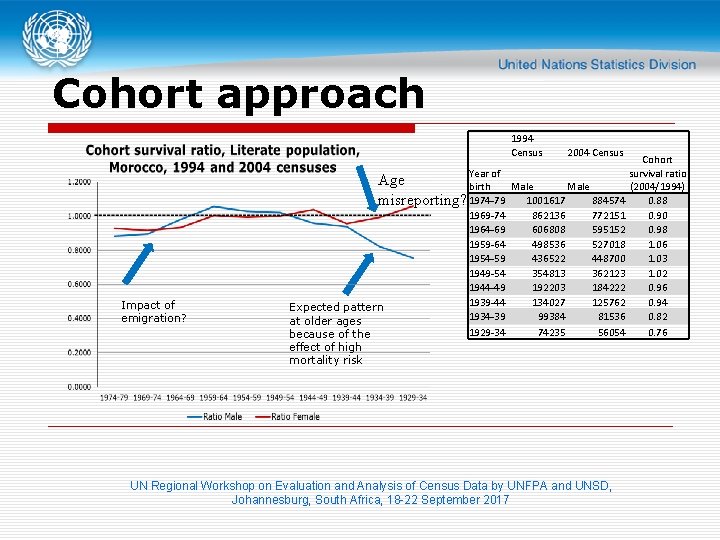 Cohort approach Year of Age birth misreporting? 1974 -79 Impact of emigration? Expected pattern