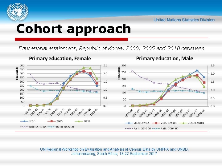 Cohort approach Educational attainment, Republic of Korea, 2000, 2005 and 2010 censuses UN Regional