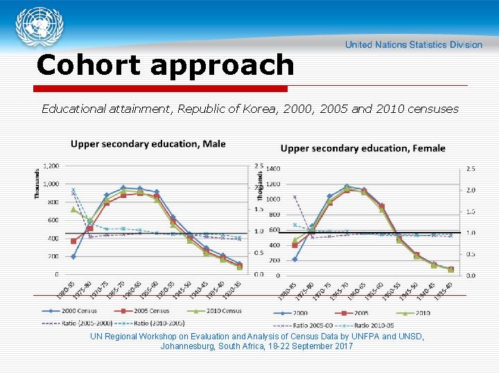 Cohort approach Educational attainment, Republic of Korea, 2000, 2005 and 2010 censuses UN Regional