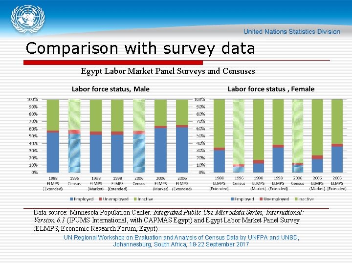 Comparison with survey data Egypt Labor Market Panel Surveys and Censuses Data source: Minnesota