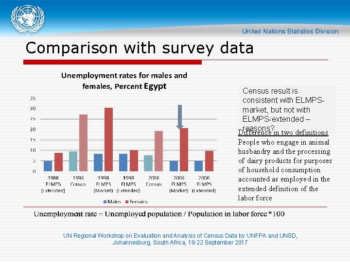Comparison with survey data Census result is consistent with ELMPSmarket, but not with ELMPS-extended