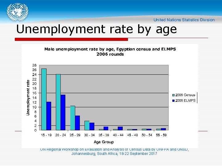 Unemployment rate by age UN Regional Workshop on Evaluation and Analysis of Census Data