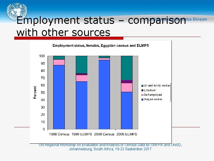 Employment status – comparison with other sources UN Regional Workshop on Evaluation and Analysis