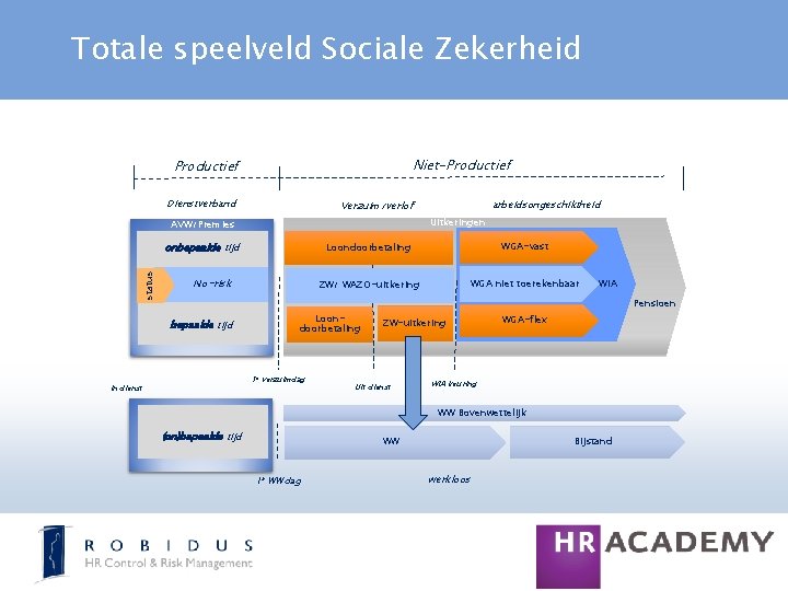 Totale speelveld Sociale Zekerheid Niet-Productief Dienstverband Uitkeringen AVW/Premies status onbepaalde tijd No-risk bepaalde tijd