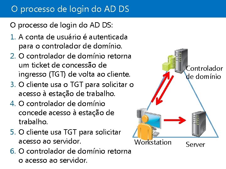 O processo de login do AD DS: 1. A conta de usuário é autenticada