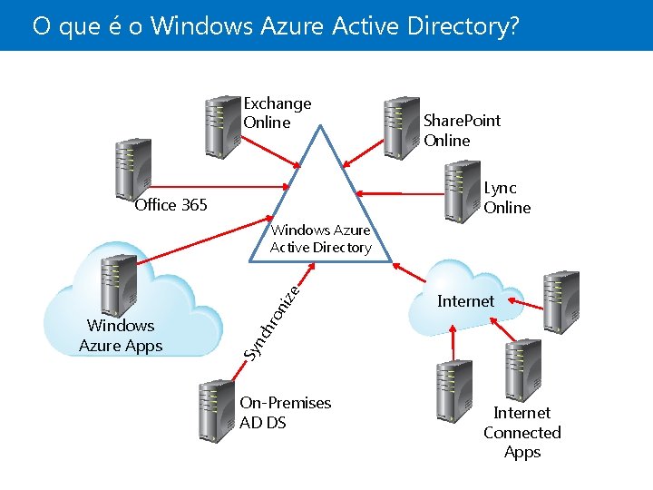 O que é o Windows Azure Active Directory? Exchange Online Share. Point Online Lync