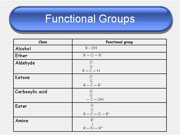 Functional Groups Class Alcohol Functional group R – OH Ether R — O —