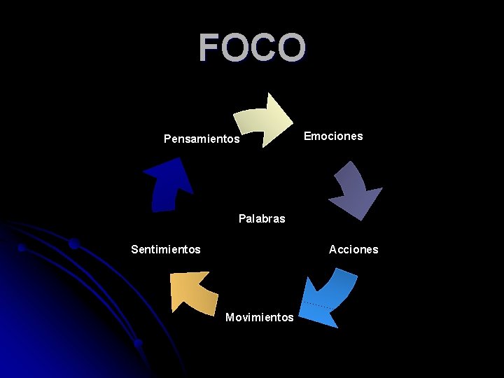 FOCO Pensamientos Emociones Palabras Sentimientos Acciones Movimientos 