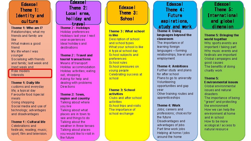 Edexcel Theme 1: Identity and culture Theme 1: Who am I? Relationships; what my