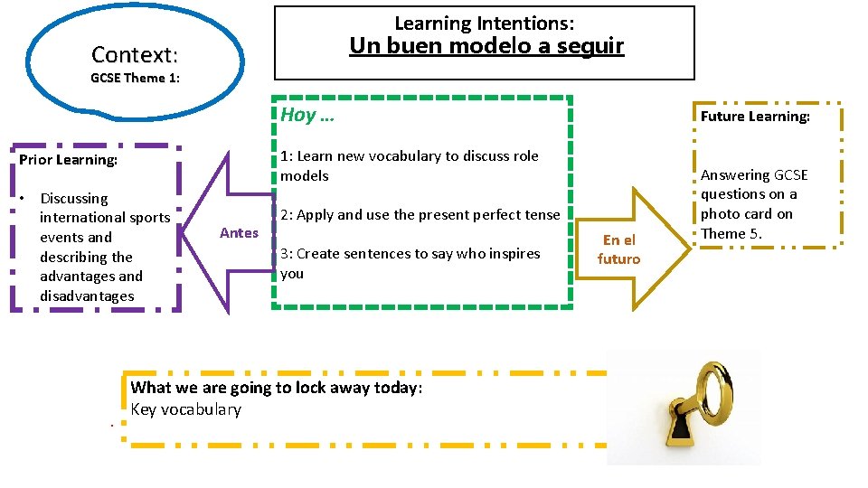 Learning Intentions: Un buen modelo a seguir Context: GCSE Theme 1: Hoy … Future