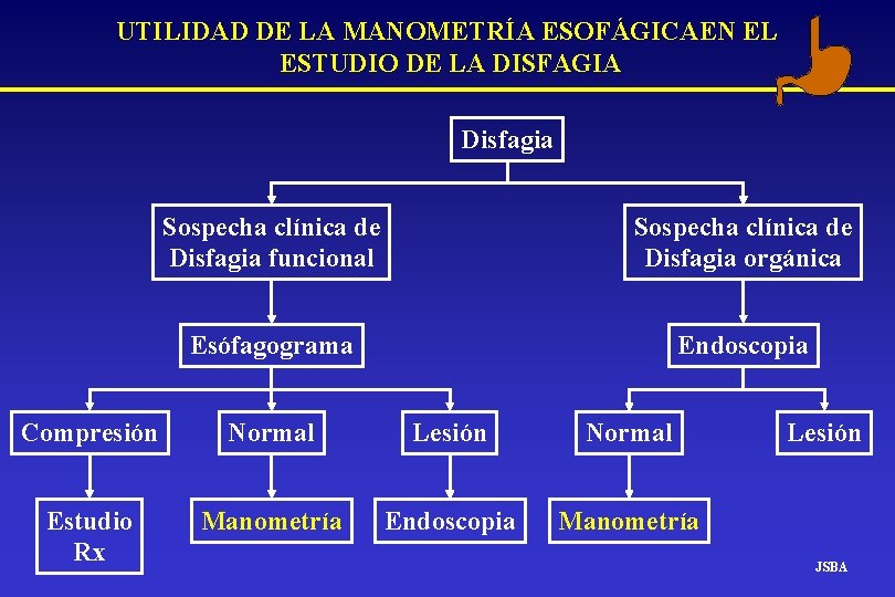 UTILIDAD DE LA MANOMETRÍA ESOFÁGICAEN EL ESTUDIO DE LA DISFAGIA Disfagia Sospecha clínica de UTILIDAD DE LA MANOMETRÍA ESOFÁGICAEN EL ESTUDIO DE LA DISFAGIA Disfagia Sospecha clínica de