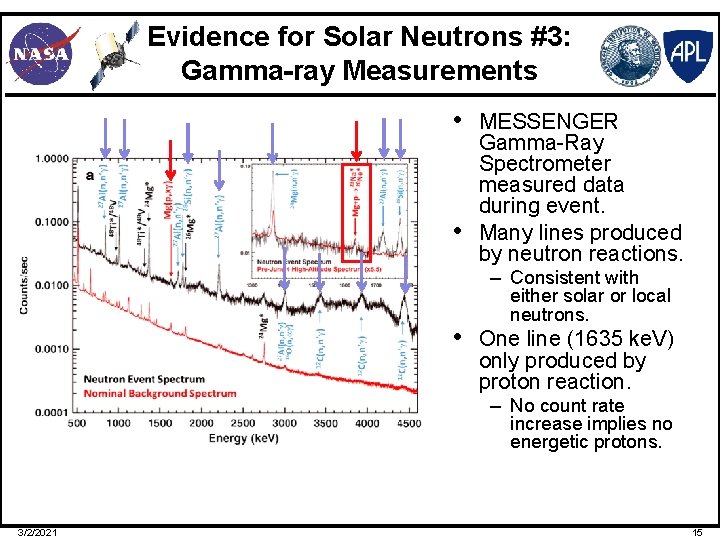 Evidence for Solar Neutrons #3: Gamma-ray Measurements • MESSENGER • Gamma-Ray Spectrometer measured data