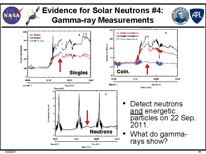 Evidence for Solar Neutrons #4: Gamma-ray Measurements Coin. Singles • Detect neutrons Neutrons 3/2/2021