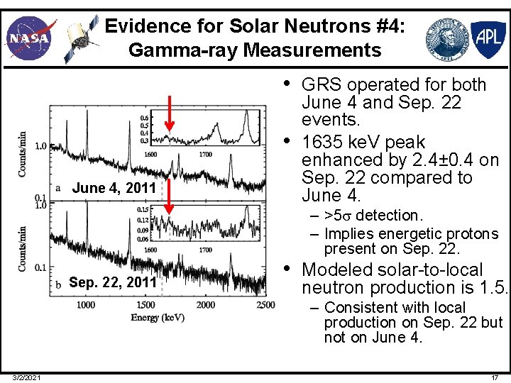 Evidence for Solar Neutrons #4: Gamma-ray Measurements • GRS operated for both • June