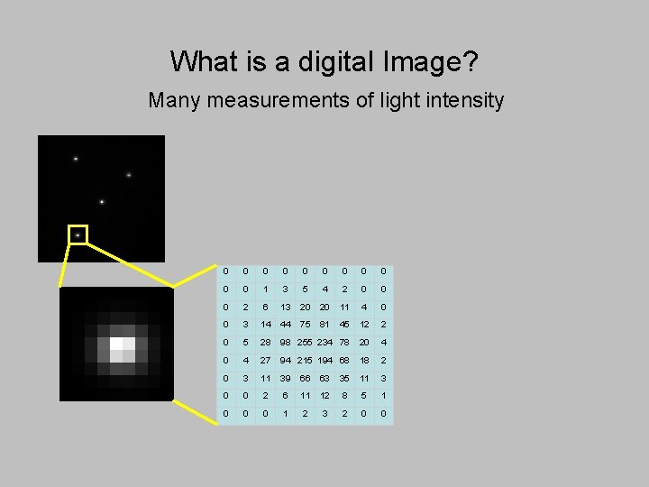 What is a digital Image? Many measurements of light intensity 0 0 0 1