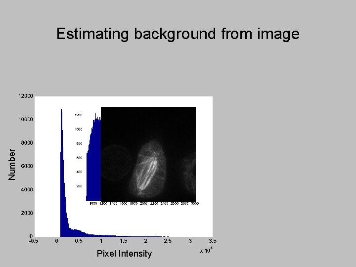 Number Estimating background from image Pixel Intensity 