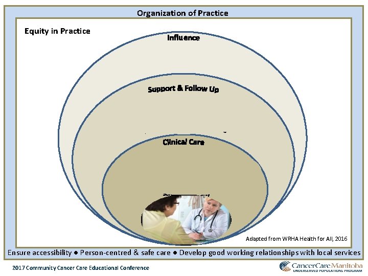 Organization of Practice Equity in Practice Adapted from WRHA Health for All, 2016 Ensure Organization of Practice Equity in Practice Adapted from WRHA Health for All, 2016 Ensure