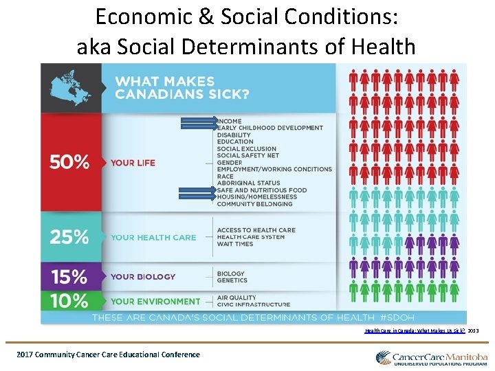 Economic & Social Conditions: aka Social Determinants of Health Care in Canada: What Makes Economic & Social Conditions: aka Social Determinants of Health Care in Canada: What Makes
