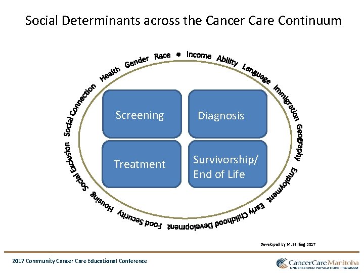 Social Determinants across the Cancer Care Continuum Screening Treatment Diagnosis Survivorship/ End of Life Social Determinants across the Cancer Care Continuum Screening Treatment Diagnosis Survivorship/ End of Life