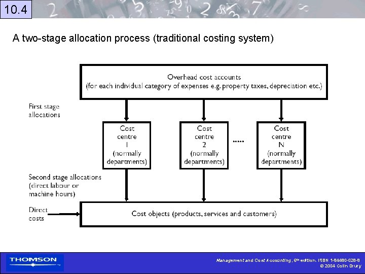 10. 4 A two-stage allocation process (traditional costing system) Management and Cost Accounting, 6