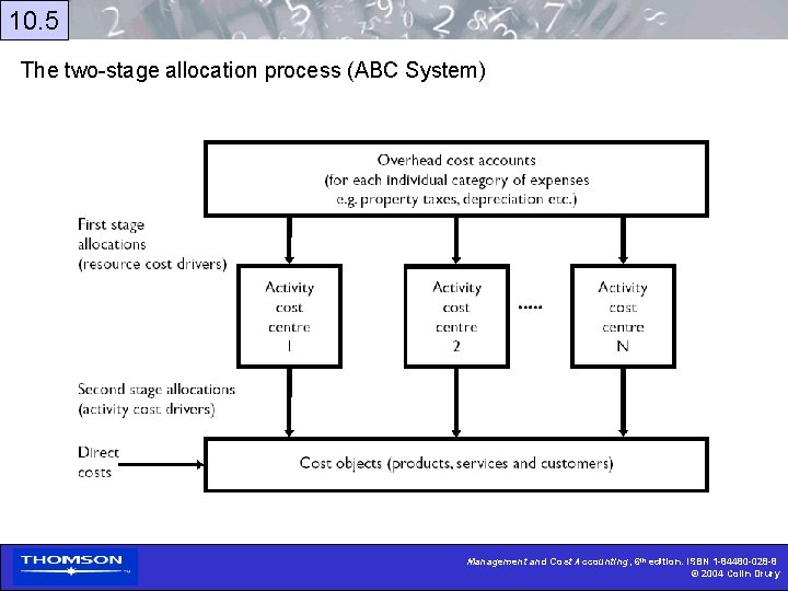 10. 5 The two-stage allocation process (ABC System) Management and Cost Accounting, 6 th