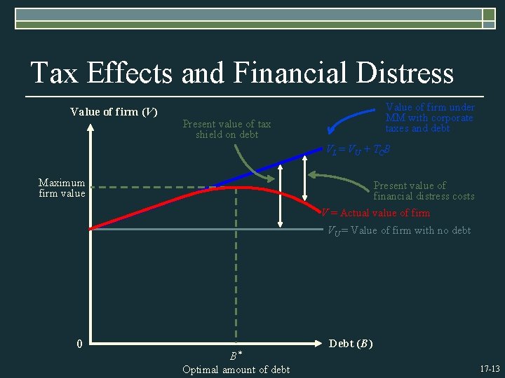 Tax Effects and Financial Distress Value of firm (V) Value of firm under MM