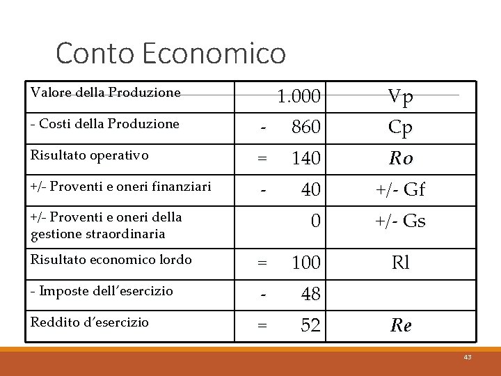 Conto Economico Valore della Produzione 1. 000 Vp - Costi della Produzione - 860