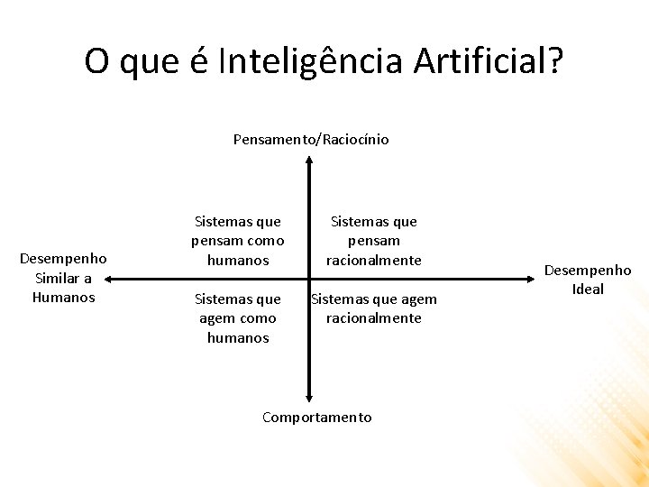 O que é Inteligência Artificial? Pensamento/Raciocínio Desempenho Similar a Humanos Sistemas que pensam como