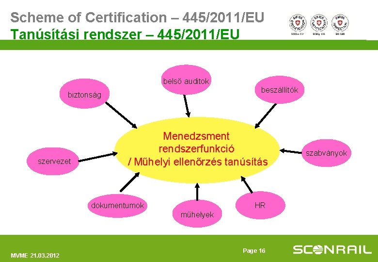 Scheme of Certification – 445/2011/EU Tanúsítási rendszer – 445/2011/EU intern. auditok audits belső beszállítók