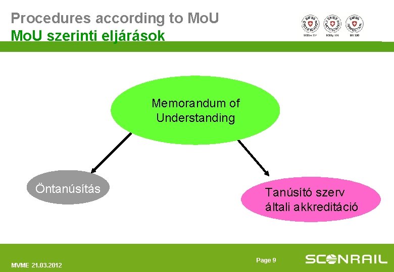 Procedures according to Mo. U szerinti eljárások Memorandum of Understanding Öntanúsítás MVME 21. 03.