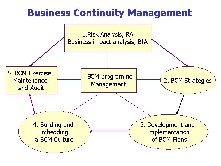 Business Continuity Management 1. Risk Analysis, RA Business impact analysis, BIA 5. BCM Exercise,