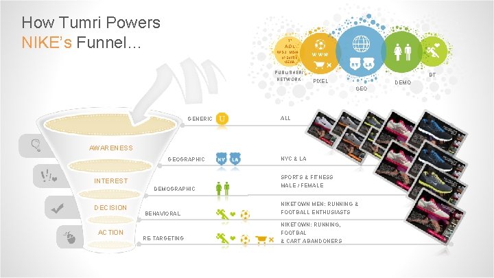 How Tumri Powers NIKE’s Funnel… Y! AOL WSJ MSN SPECIFIC MEDIA PUBLISHER/ NETWORK WWW